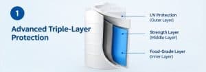 Diagram of Advanced Triple-Layer Protection: outer UV protection, middle strength layer, inner food-grade layer.